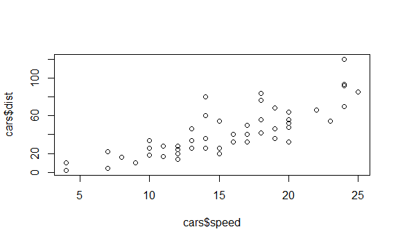 plot(x=cars$speed,y=cars$dist)