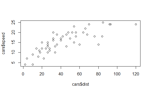 plot(x=cars$dist,y=cars$speed)