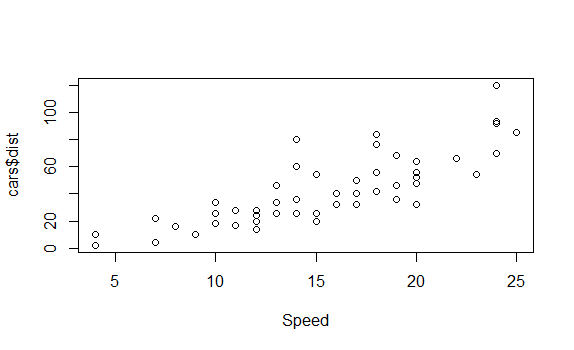 plot(x=cars$speed,y=cars$dist,xlab="Speed")