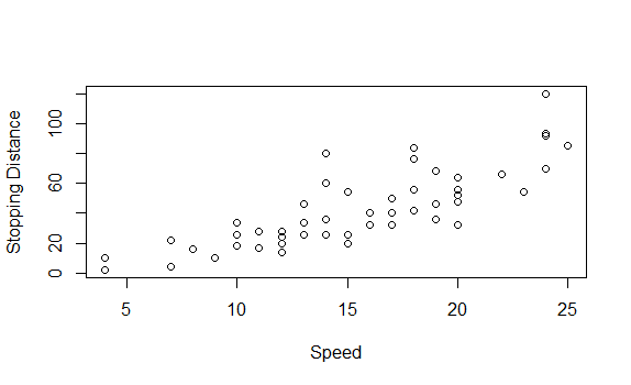 plot(x=cars$speed,y=cars$dist,xlab="Speed",ylab="Stopping Distance")