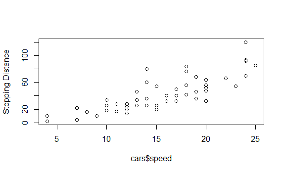 plot(x=cars$speed,y=cars$dist,ylab="Stopping Distance")