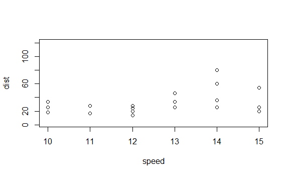 plot(cars,xlim=c(10,15))