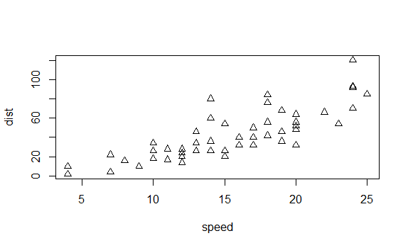 plot(cars,pch=2)