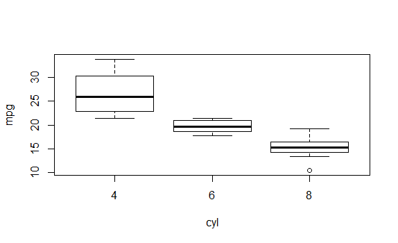 boxplot(formula=mpg~cyl,data=mtcars)